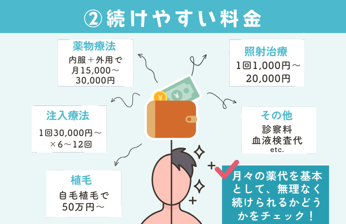 AGAの料金について