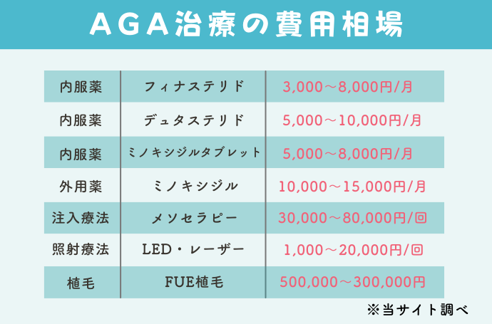 AGA治療の費用相場