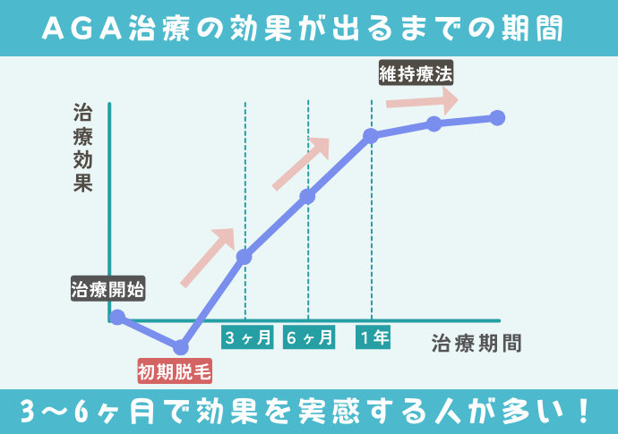 AGA地用の効果が出るまでの期間