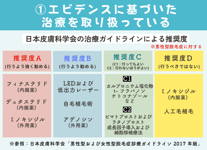 AGA治療のエビデンスについて