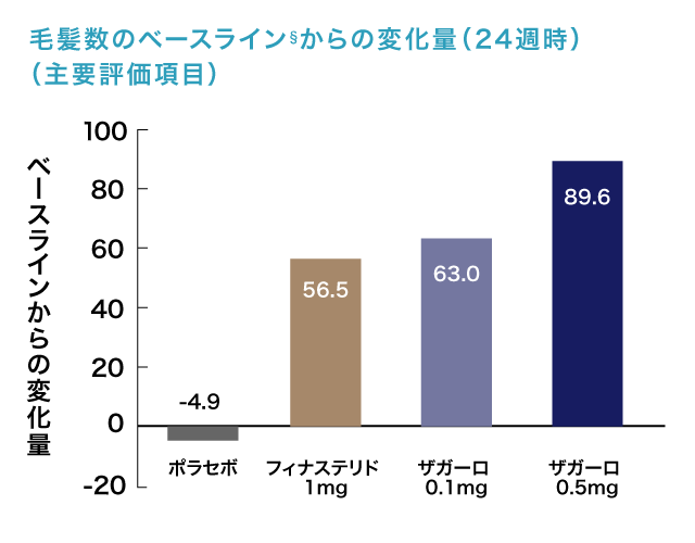 毛髪数のベースライン§からの変化量（24週時）　（主要評価項目）