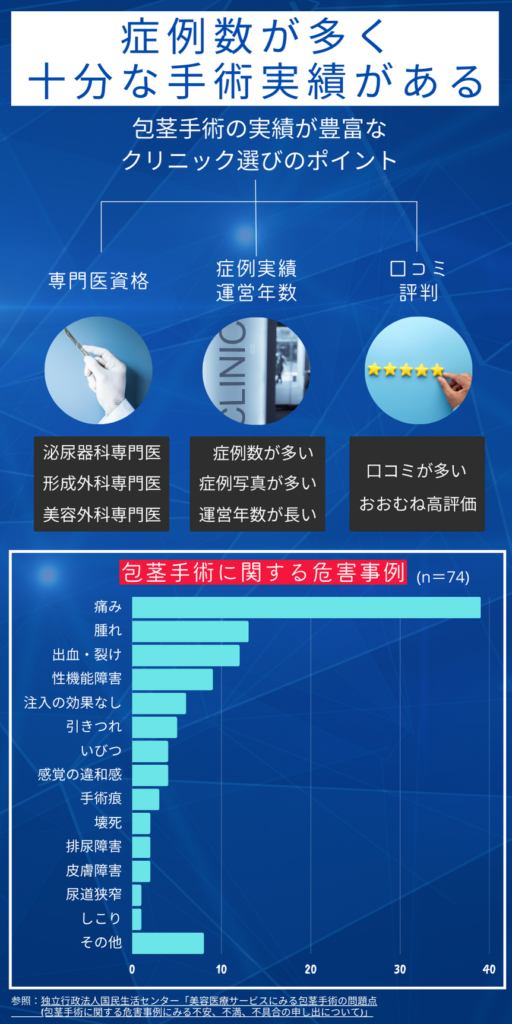 ①症例数が多く、十分な手術実績がある