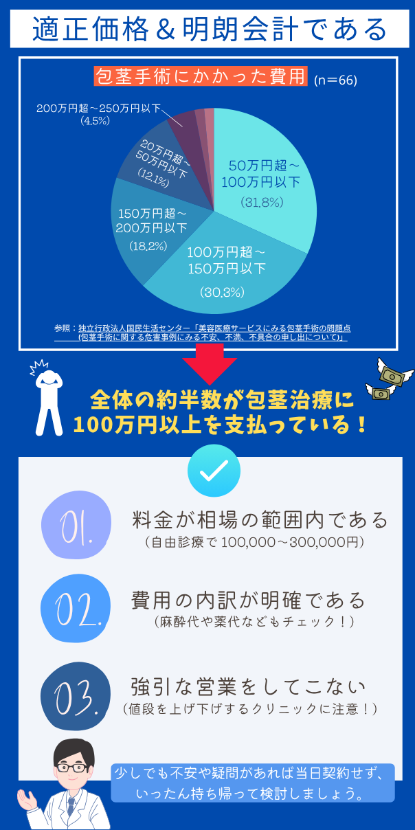 適正価格で、明朗会計である
