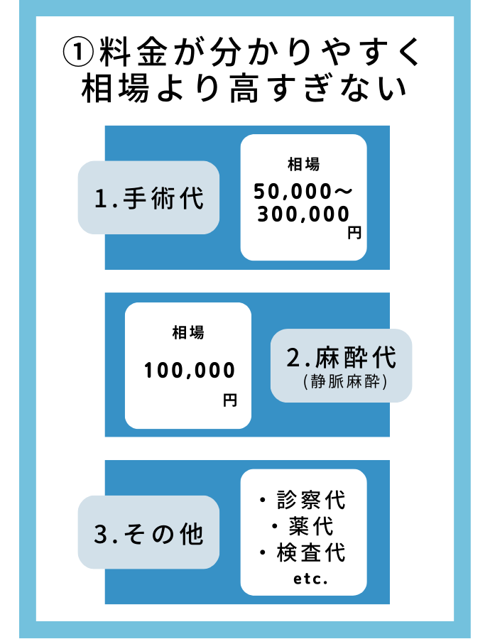 料金が分かりやすく、総額を確認できる