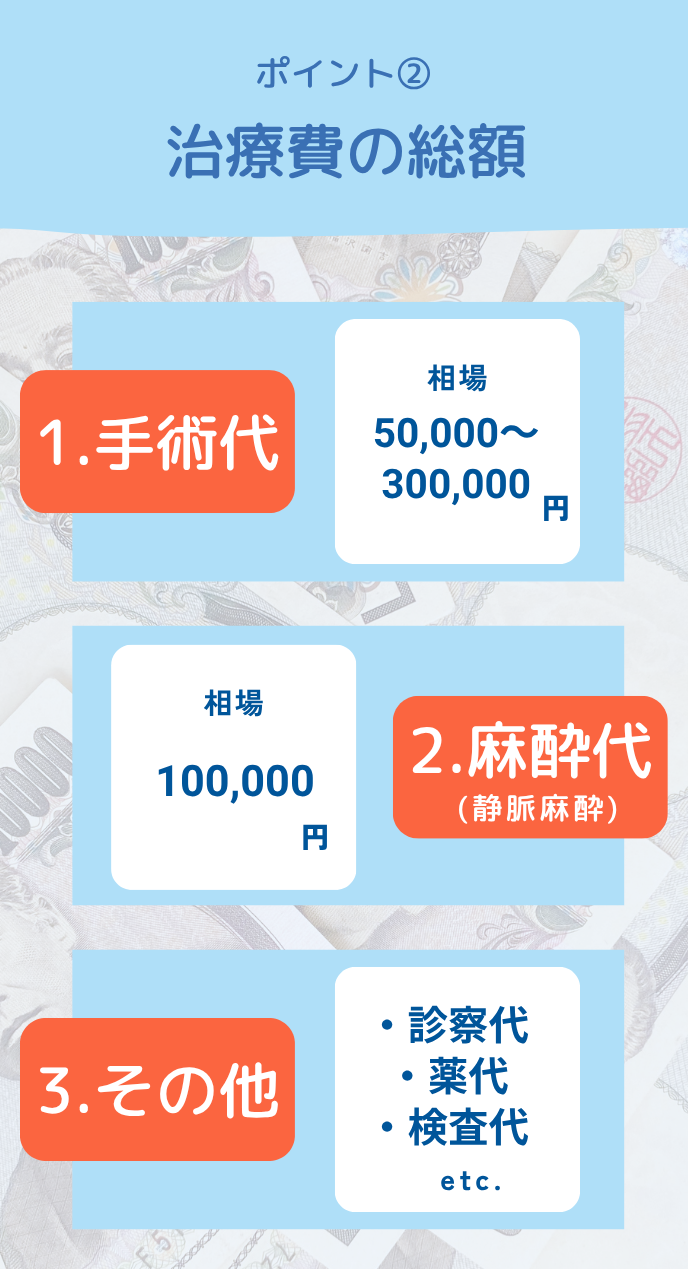 治療費の総額で比較する