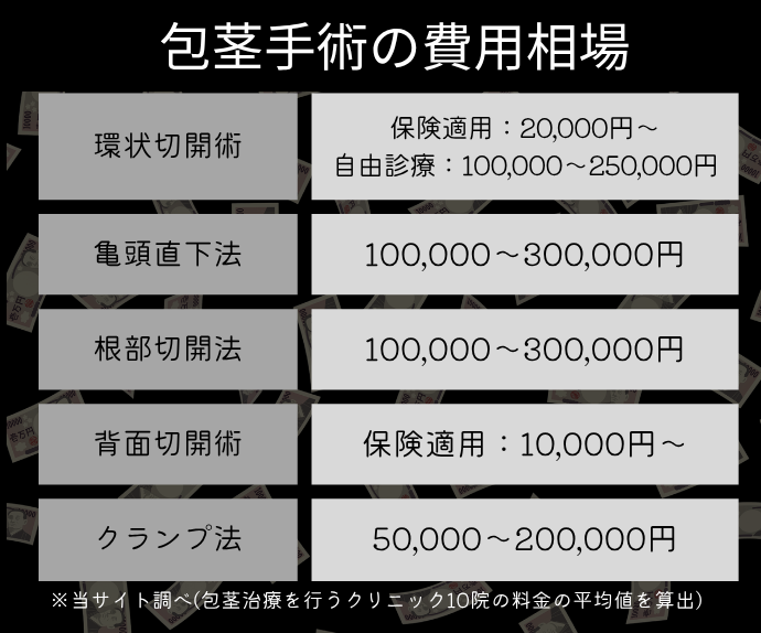 包茎手術の費用相場