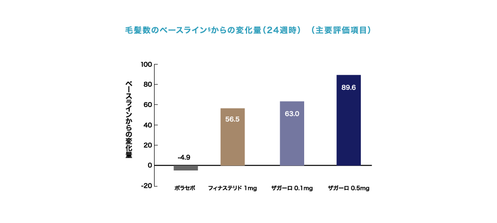 毛髪数のベースライン§からの変化量（24週時）　（主要評価項目）